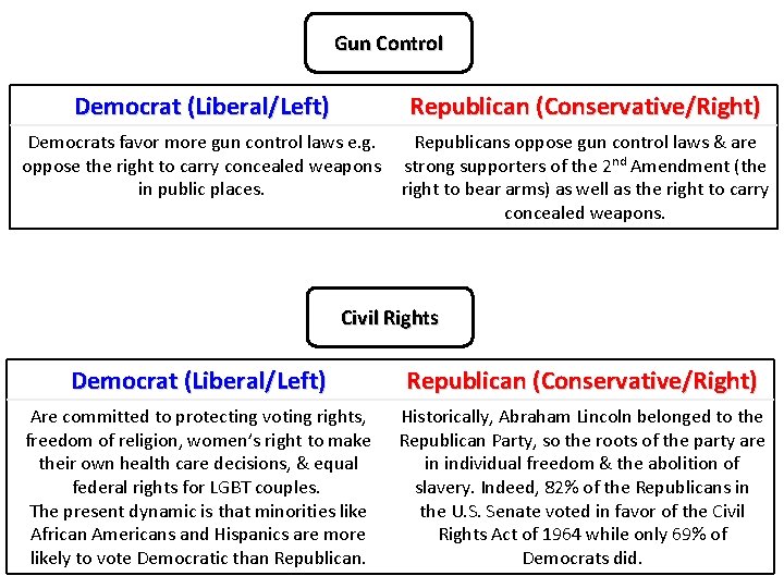 Gun Control Democrat (Liberal/Left) Republican (Conservative/Right) Democrats favor more gun control laws e. g.