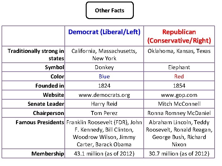 Other Facts Democrat (Liberal/Left) Traditionally strong in California, Massachusetts, states New York Symbol Donkey