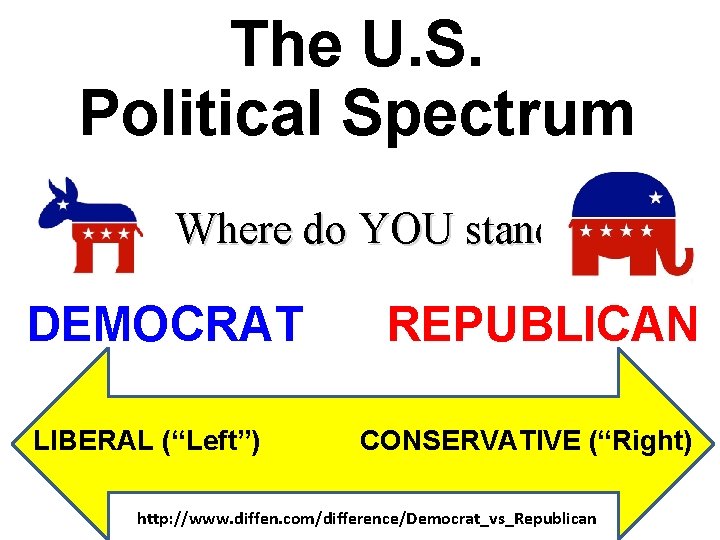 The U. S. Political Spectrum Where do YOU stand? DEMOCRAT LIBERAL (“Left”) REPUBLICAN CONSERVATIVE