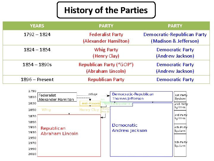 History of the Parties YEARS PARTY 1792 – 1824 Federalist Party (Alexander Hamilton) Democratic-Republican