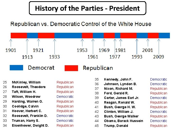 History of the Parties - President 25 26 27 28 29 30 31 32