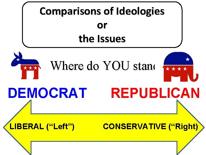 Comparisons of Ideologies or the Issues Where do YOU stand? DEMOCRAT LIBERAL (“Left”) REPUBLICAN