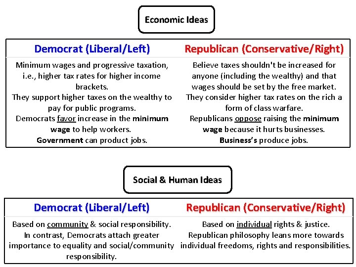 Economic Ideas Democrat (Liberal/Left) Republican (Conservative/Right) Minimum wages and progressive taxation, i. e. ,