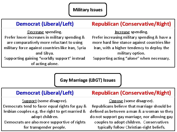 Military Issues Democrat (Liberal/Left) Republican (Conservative/Right) Decrease spending. Prefer lower increases in military spending