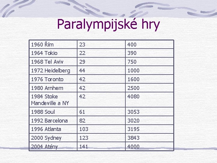 Paralympijské hry 1960 Řím 23 400 1964 Tokio 22 390 1968 Tel Aviv 29
