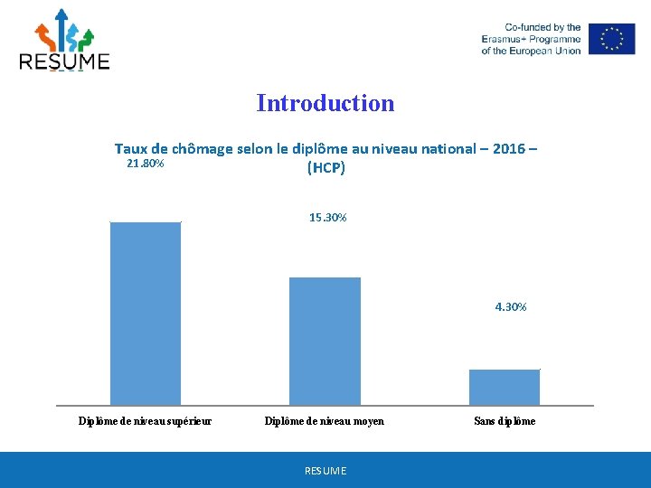 Introduction Taux de chômage selon le diplôme au niveau national – 2016 – 21.