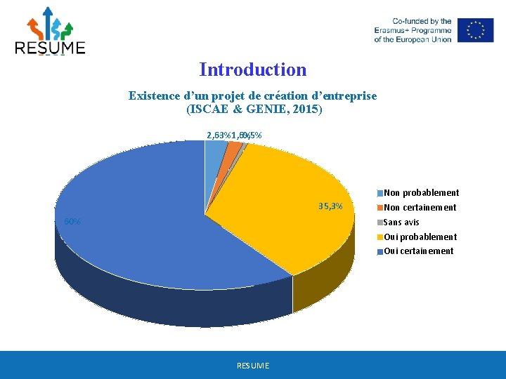 Introduction Existence d’un projet de création d’entreprise (ISCAE & GENIE, 2015) 2, 63%1, 6%