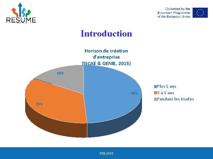 Introduction Horizon de création d’entreprise (ISCAE & GENIE, 2015) 16% 49% 35% RESUME Plus
