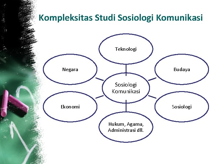 Kompleksitas Studi Sosiologi Komunikasi Teknologi Negara Budaya Sosiologi Komunikasi Sosiologi Ekonomi Hukum, Agama, Administrasi