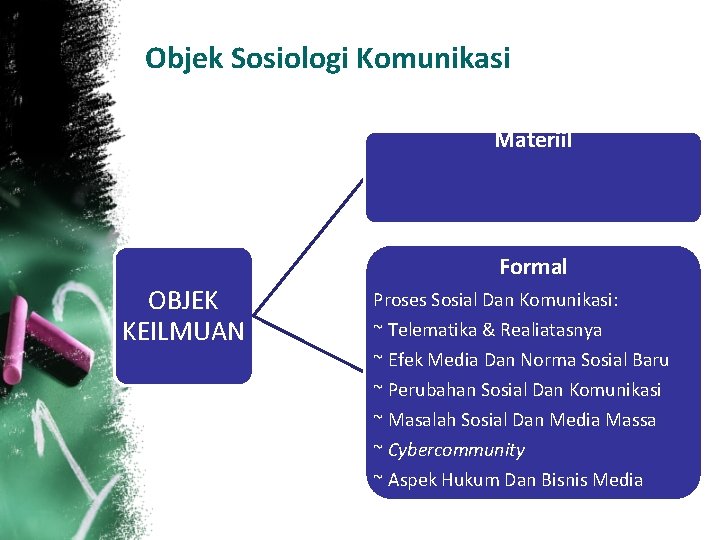 Objek Sosiologi Komunikasi Materiil Formal OBJEK KEILMUAN Proses Sosial Dan Komunikasi: ~ Telematika &