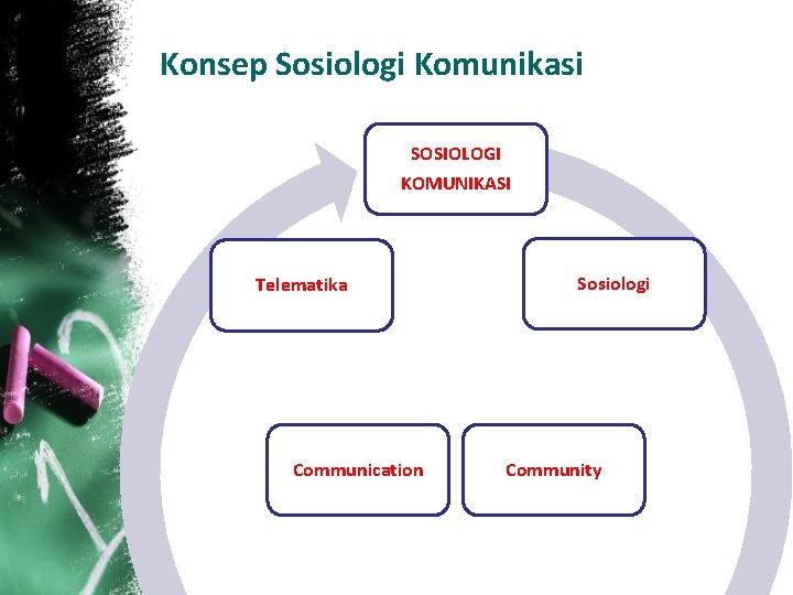 Konsep Sosiologi Komunikasi SOSIOLOGI KOMUNIKASI Telematika Communication Sosiologi Community 