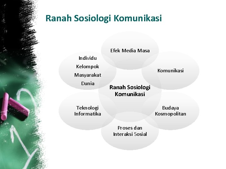 Ranah Sosiologi Komunikasi Efek Media Masa Individu Kelompok Masyarakat Dunia Komunikasi Ranah Sosiologi Komunikasi