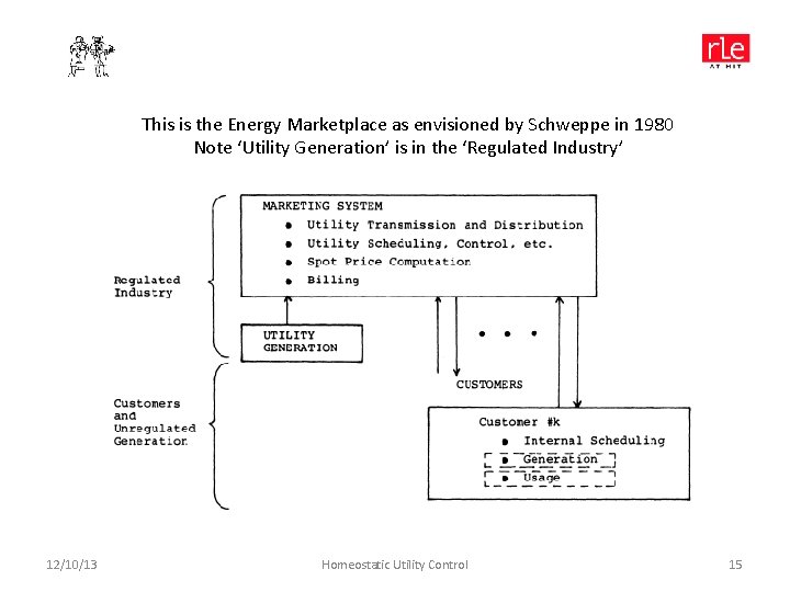 This is the Energy Marketplace as envisioned by Schweppe in 1980 Note ‘Utility Generation’