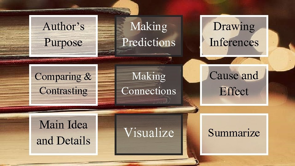 Author’s Purpose Making Predictions Drawing Inferences Comparing & Contrasting Making Connections Cause and Effect