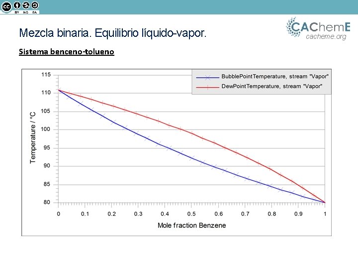 Mezcla binaria. Equilibrio líquido-vapor. Sistema benceno-tolueno cacheme. org 