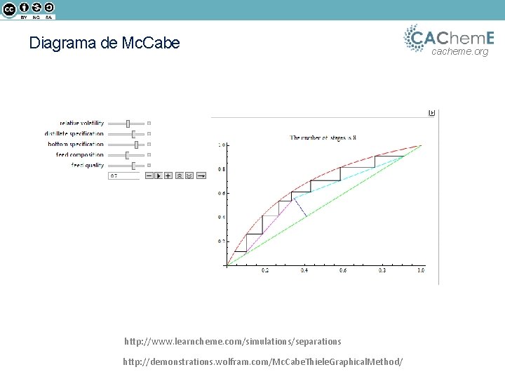 Diagrama de Mc. Cabe http: //www. learncheme. com/simulations/separations http: //demonstrations. wolfram. com/Mc. Cabe. Thiele.