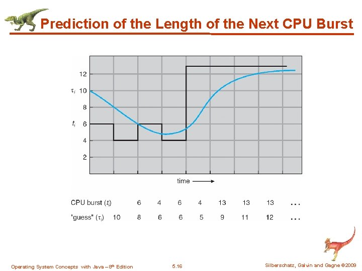Prediction of the Length of the Next CPU Burst Operating System Concepts with Java