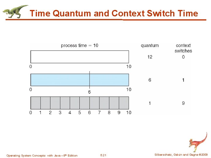 Time Quantum and Context Switch Time Operating System Concepts with Java – 8 th