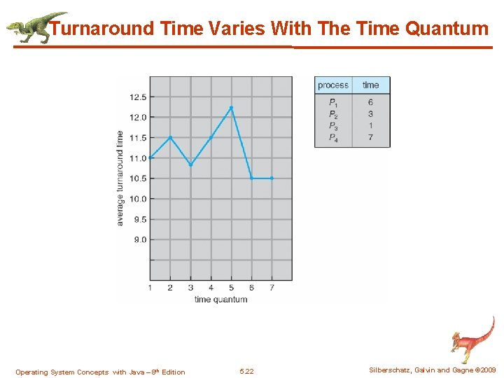 Turnaround Time Varies With The Time Quantum Operating System Concepts with Java – 8