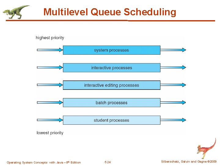 Multilevel Queue Scheduling Operating System Concepts with Java – 8 th Edition 5. 24