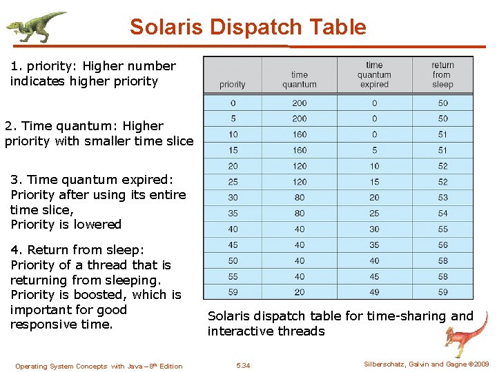 Solaris Dispatch Table 1. priority: Higher number indicates higher priority 2. Time quantum: Higher