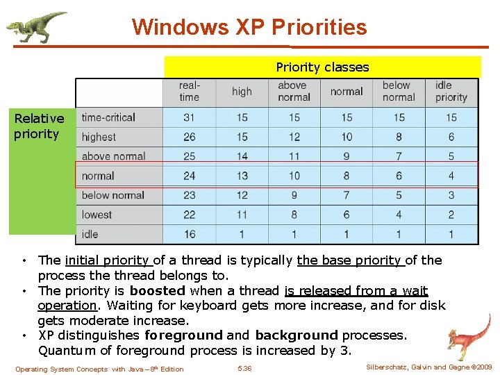 Windows XP Priorities Priority classes Relative priority • The initial priority of a thread