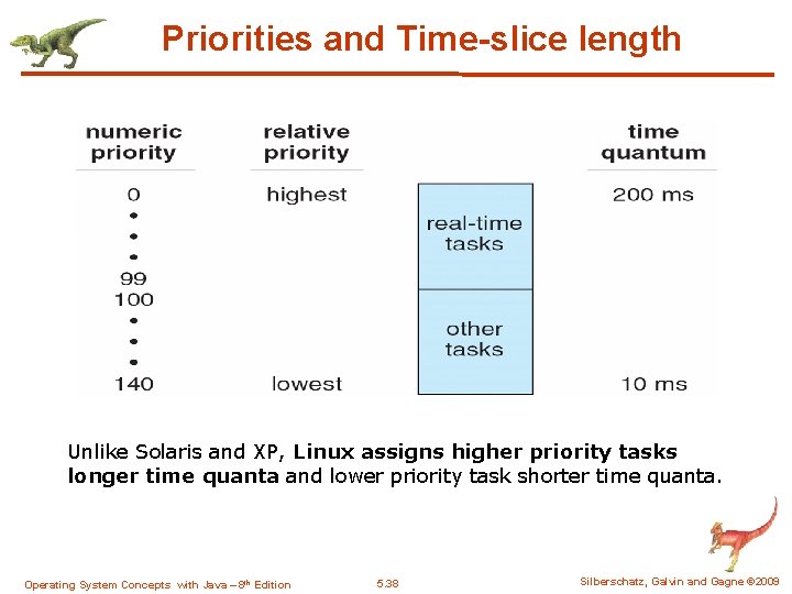 Priorities and Time-slice length Unlike Solaris and XP, Linux assigns higher priority tasks longer