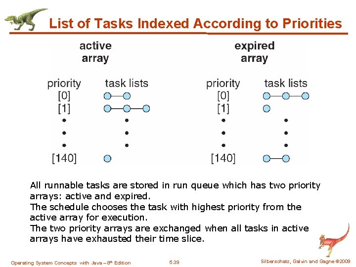 List of Tasks Indexed According to Priorities All runnable tasks are stored in run