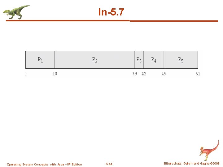 In-5. 7 Operating System Concepts with Java – 8 th Edition 5. 44 Silberschatz,