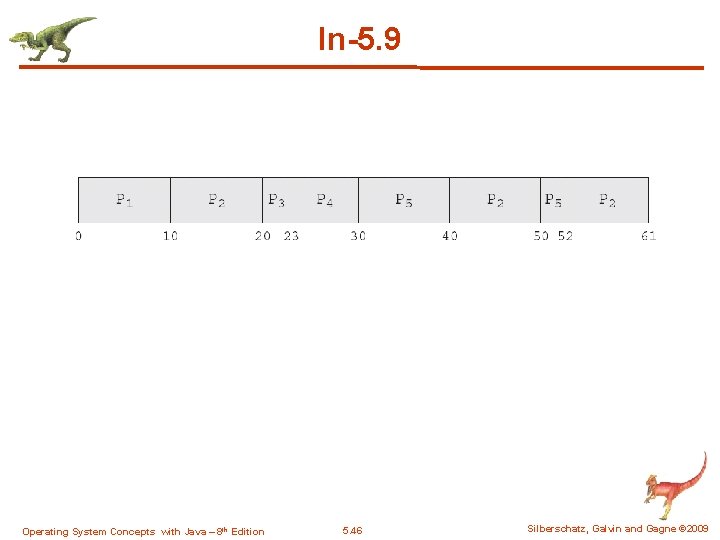 In-5. 9 Operating System Concepts with Java – 8 th Edition 5. 46 Silberschatz,