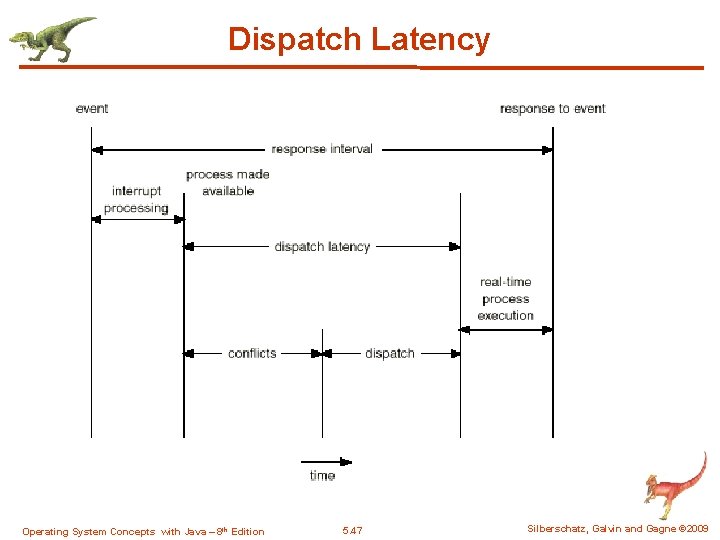 Dispatch Latency Operating System Concepts with Java – 8 th Edition 5. 47 Silberschatz,