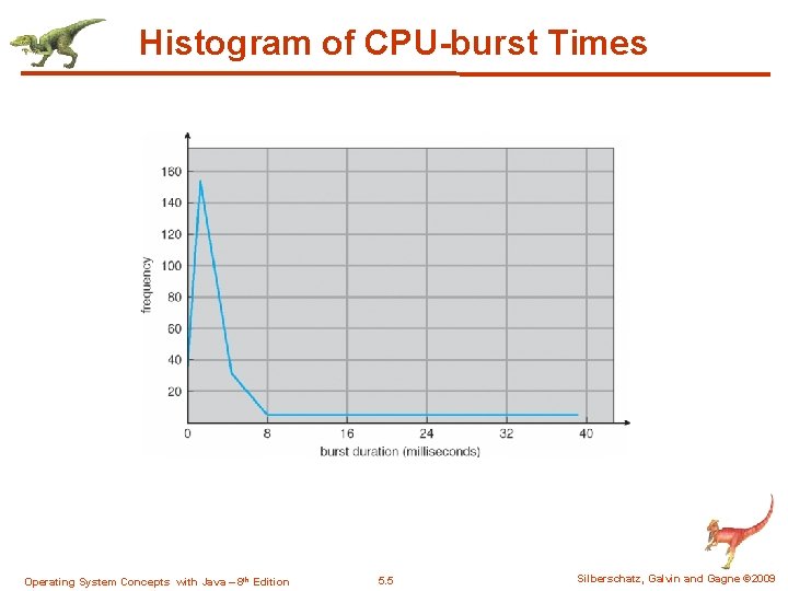 Histogram of CPU-burst Times Operating System Concepts with Java – 8 th Edition 5.