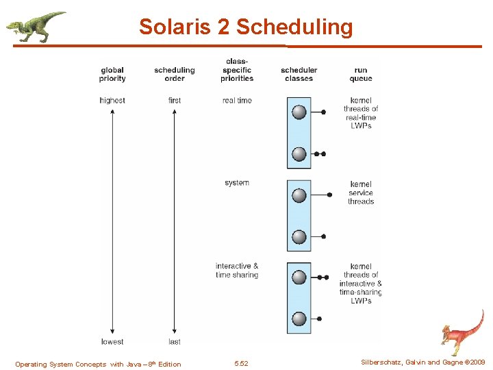 Solaris 2 Scheduling Operating System Concepts with Java – 8 th Edition 5. 52