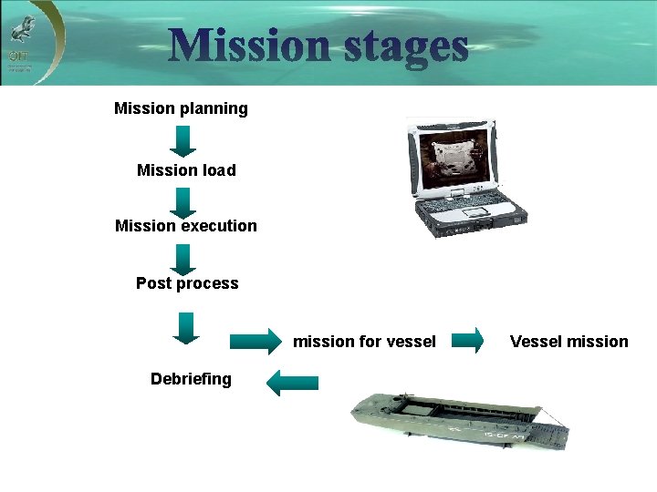 Mission planning Mission load Mission execution Post process mission for vessel Debriefing Vessel mission