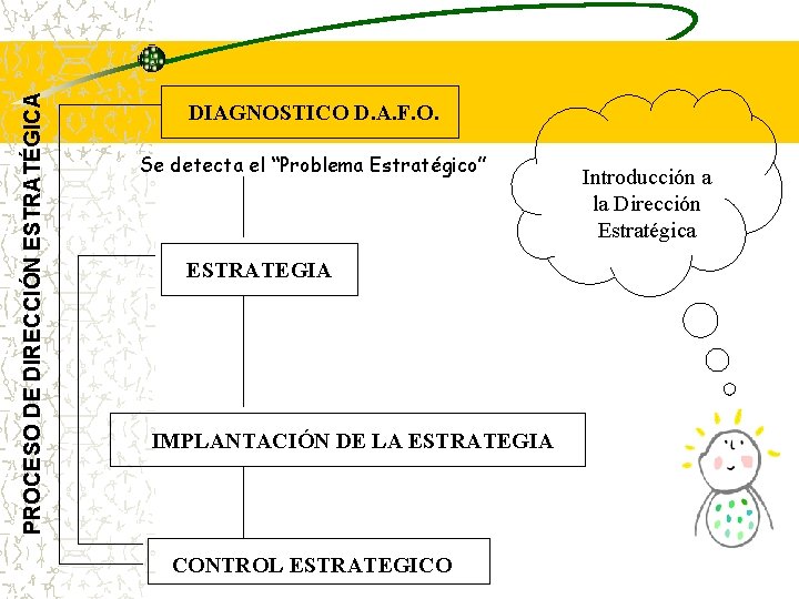 PROCESO DE DIRECCIÓN ESTRATÉGICA DIAGNOSTICO D. A. F. O. Se detecta el “Problema Estratégico” PROCESO DE DIRECCIÓN ESTRATÉGICA DIAGNOSTICO D. A. F. O. Se detecta el “Problema Estratégico”