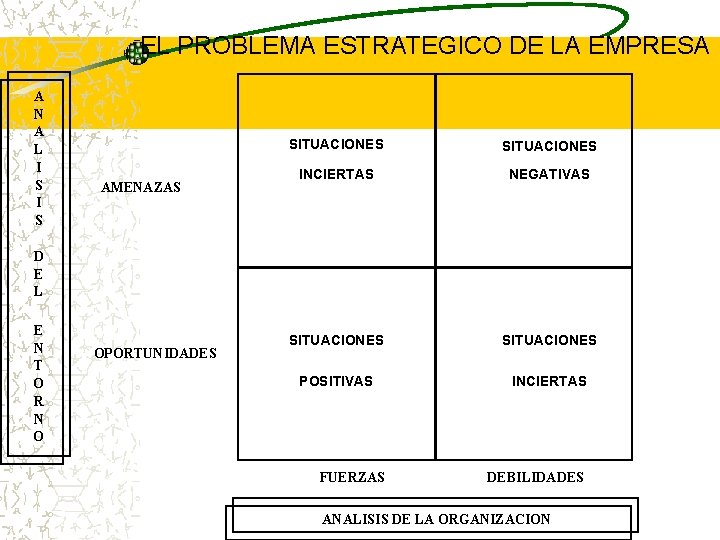 EL PROBLEMA ESTRATEGICO DE LA EMPRESA A N A L I S AMENAZAS SITUACIONES EL PROBLEMA ESTRATEGICO DE LA EMPRESA A N A L I S AMENAZAS SITUACIONES