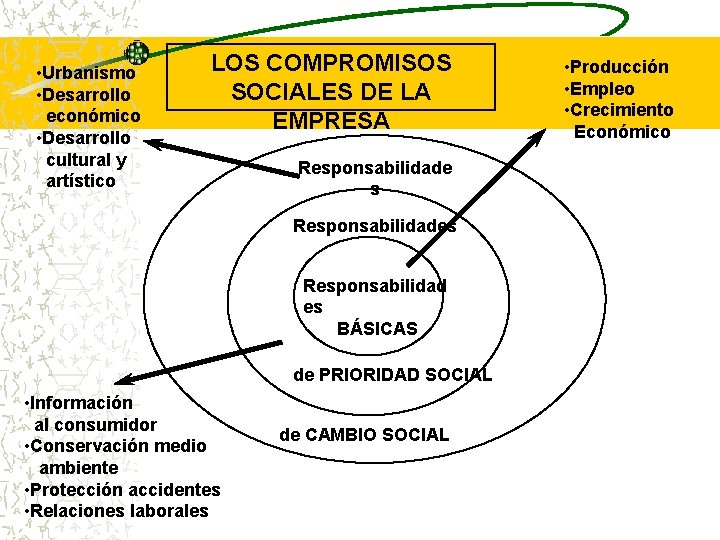 • Urbanismo • Desarrollo económico • Desarrollo cultural y artístico LOS COMPROMISOS SOCIALES • Urbanismo • Desarrollo económico • Desarrollo cultural y artístico LOS COMPROMISOS SOCIALES