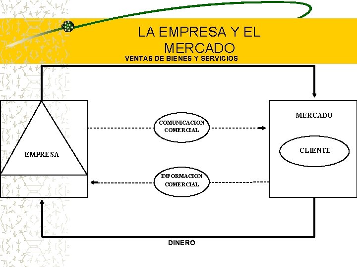 LA EMPRESA Y EL MERCADO VENTAS DE BIENES Y SERVICIOS MERCADO COMUNICACION COMERCIAL EMPRESA LA EMPRESA Y EL MERCADO VENTAS DE BIENES Y SERVICIOS MERCADO COMUNICACION COMERCIAL EMPRESA