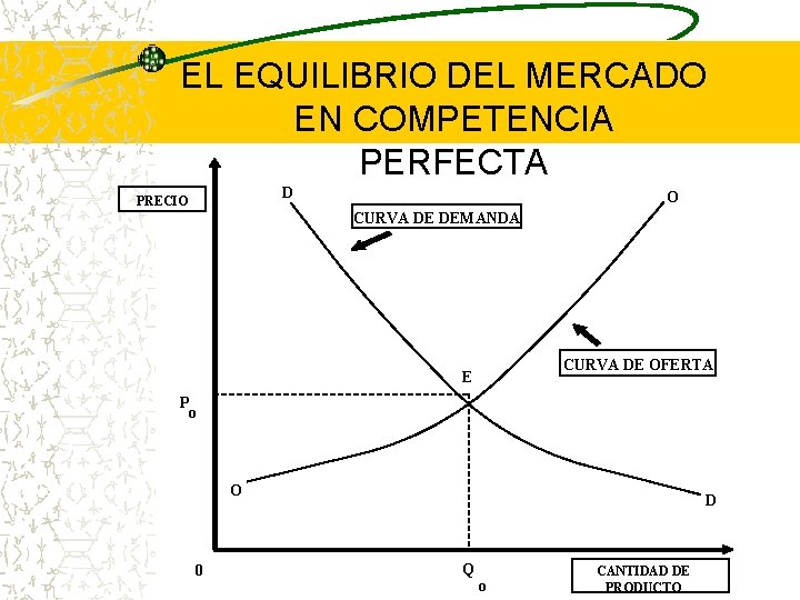 EL EQUILIBRIO DEL MERCADO EN COMPETENCIA PERFECTA D PRECIO O CURVA DE DEMANDA CURVA EL EQUILIBRIO DEL MERCADO EN COMPETENCIA PERFECTA D PRECIO O CURVA DE DEMANDA CURVA