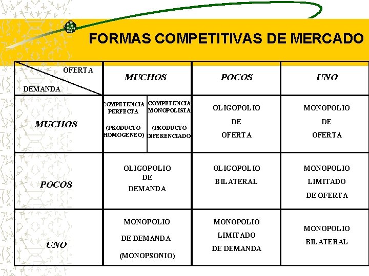 FORMAS COMPETITIVAS DE MERCADO OFERTA MUCHOS POCOS UNO COMPETENCIA MONOPOLISTA PERFECTA OLIGOPOLIO MONOPOLIO DE FORMAS COMPETITIVAS DE MERCADO OFERTA MUCHOS POCOS UNO COMPETENCIA MONOPOLISTA PERFECTA OLIGOPOLIO MONOPOLIO DE