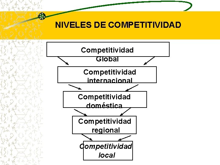 NIVELES DE COMPETITIVIDAD Competitividad Global Competitividad internacional Competitividad doméstica Competitividad regional Competitividad local NIVELES DE COMPETITIVIDAD Competitividad Global Competitividad internacional Competitividad doméstica Competitividad regional Competitividad local