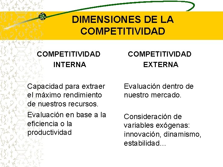 DIMENSIONES DE LA COMPETITIVIDAD INTERNA COMPETITIVIDAD EXTERNA Capacidad para extraer el máximo rendimiento de DIMENSIONES DE LA COMPETITIVIDAD INTERNA COMPETITIVIDAD EXTERNA Capacidad para extraer el máximo rendimiento de