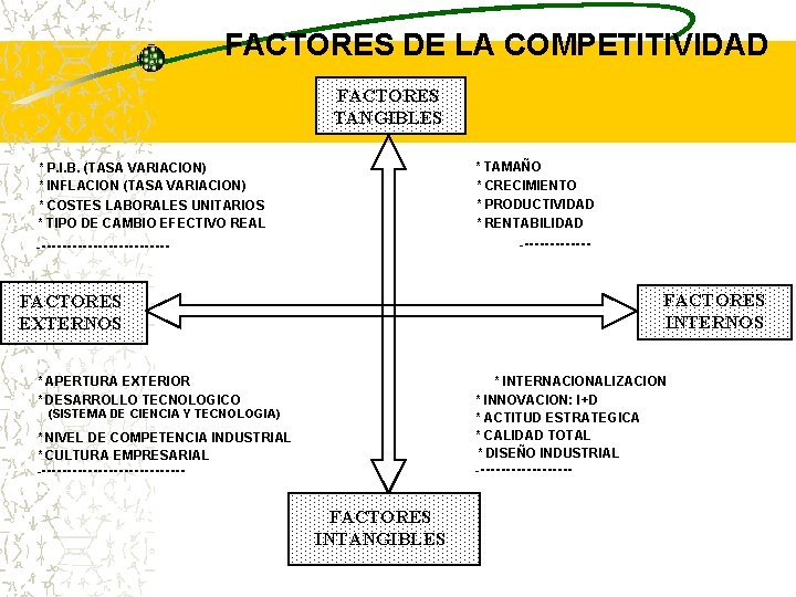 FACTORES DE LA COMPETITIVIDAD FACTORES TANGIBLES * TAMAÑO * CRECIMIENTO * PRODUCTIVIDAD * RENTABILIDAD FACTORES DE LA COMPETITIVIDAD FACTORES TANGIBLES * TAMAÑO * CRECIMIENTO * PRODUCTIVIDAD * RENTABILIDAD