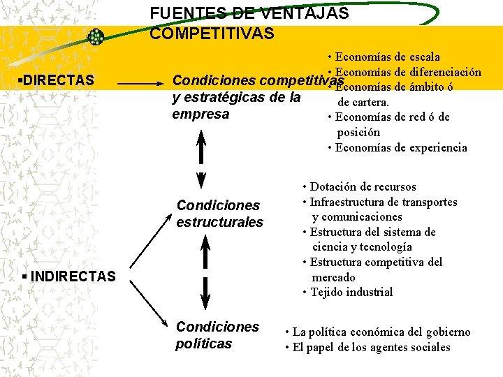 FUENTES DE VENTAJAS COMPETITIVAS §DIRECTAS • Economías de escala • Economías de diferenciación Condiciones FUENTES DE VENTAJAS COMPETITIVAS §DIRECTAS • Economías de escala • Economías de diferenciación Condiciones