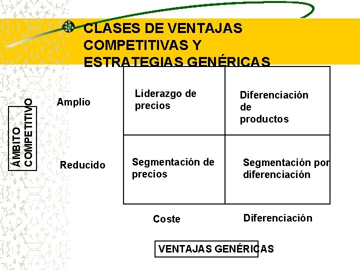 ÁMBITO COMPETITIVO CLASES DE VENTAJAS COMPETITIVAS Y ESTRATEGIAS GENÉRICAS Amplio Liderazgo de precios Diferenciación ÁMBITO COMPETITIVO CLASES DE VENTAJAS COMPETITIVAS Y ESTRATEGIAS GENÉRICAS Amplio Liderazgo de precios Diferenciación