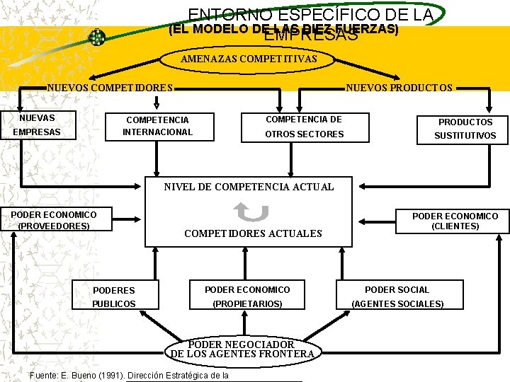 ENTORNO ESPECÍFICO DE LA (EL MODELO DE LAS DIEZ FUERZAS) EMPRESAS AMENAZAS COMPETITIVAS NUEVOS ENTORNO ESPECÍFICO DE LA (EL MODELO DE LAS DIEZ FUERZAS) EMPRESAS AMENAZAS COMPETITIVAS NUEVOS