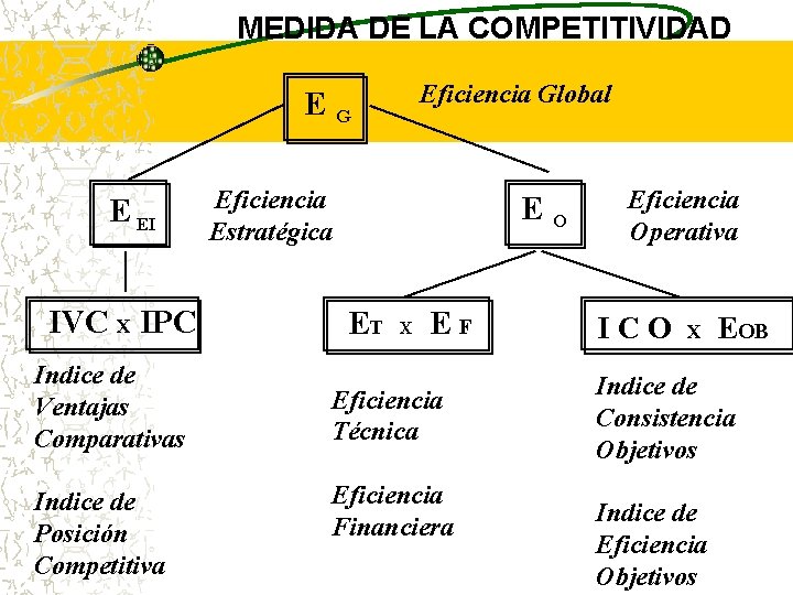 MEDIDA DE LA COMPETITIVIDAD Eficiencia Global EG E EI IVC X IPC Indice de MEDIDA DE LA COMPETITIVIDAD Eficiencia Global EG E EI IVC X IPC Indice de