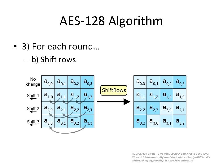 AES-128 Algorithm • 3) For each round… – b) Shift rows By User: Matt