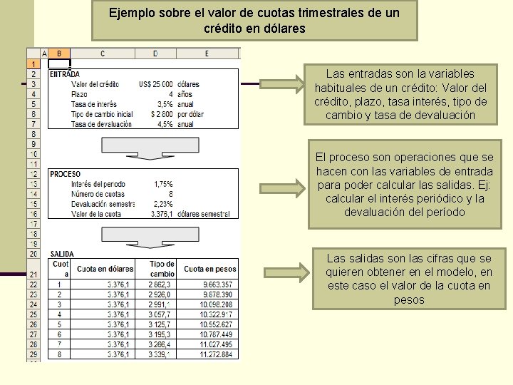 Ejemplo sobre el valor de cuotas trimestrales de un crédito en dólares Las entradas