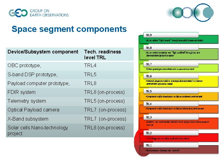 Space segment components Device/Subsystem component Tech. readiness level TRL OBC prototype, TRL 4 S-band